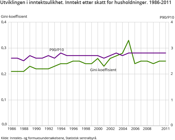 Utviklingen i inntektsulikhet. Inntekt etter skatt for husholdninger. 1986-2011