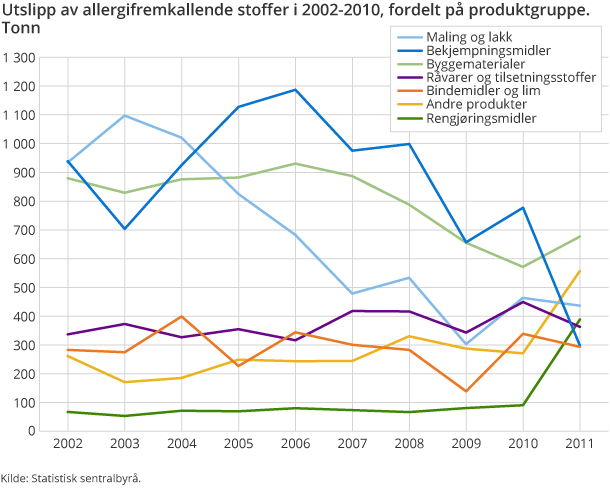 Utslipp av allergifremkallende stoffer i 2002-2010, fordelt på produktgruppe. Tonn Utslipp av allergifremkallende stoffer i 2002-2010, fordelt på produktgruppe. Tonn