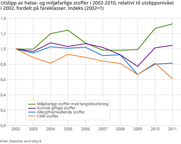 Utslipp av helse- og miljøfarlige stoffer i 2002-2010, relativt til utslippsnivået i 2002, fordelt på fareklasser. Indeks (2002=1) Utslipp av helse- og miljøfarlige stoffer i 2002-2010, relativt til utslippsnivået i 2002, fordelt på fareklasser. Indeks (2002=1)