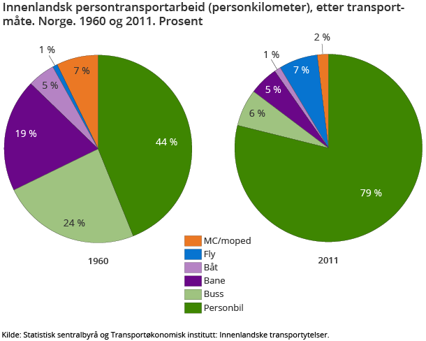 Figur 1. Innenlandsk persontransportarbeid (personkilometer), etter transportmåte. Norge. 1960 og 2011. Prosent