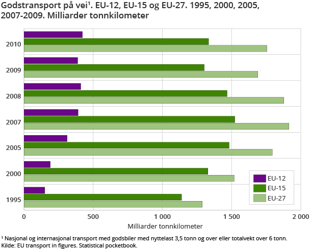 Figur 2. Godstransport på vei1 . EU-12, EU-15 og EU-27. 1995, 2000, 2005, 2007-2009. Milliarder tonnkilometer