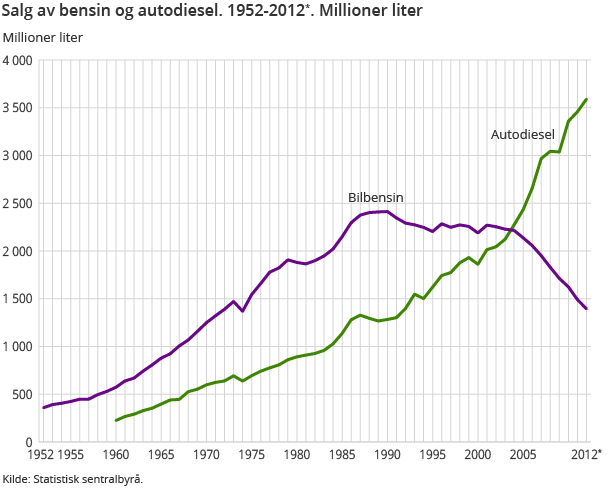 Figur 4. Salg av bensin og autodiesel. 1952-2012*. Millioner liter