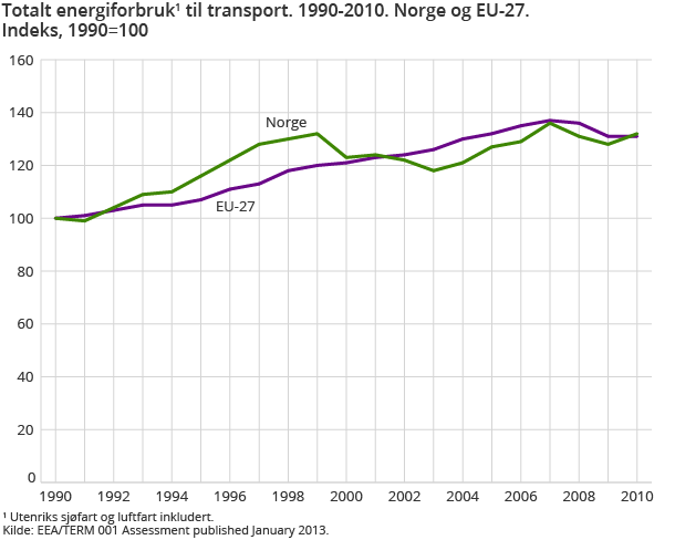 Figur 5. Totalt energiforbruk til transport. 1990-2010. Norge og EU-27. Indeks, 1990=100