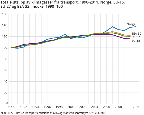 Figur 6. Totale utslipp av klimagasser fra transport. 1990-2011. Norge, EU-15, EU-27 og EEA-32. Indeks, 1990=100