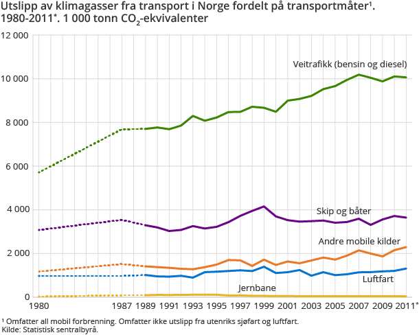 Figur 7. Utslipp av klimagasser fra transport i Norge fordelt på transportmåter. 1980-2011*. 1 000 tonn CO2-ekvivalenter