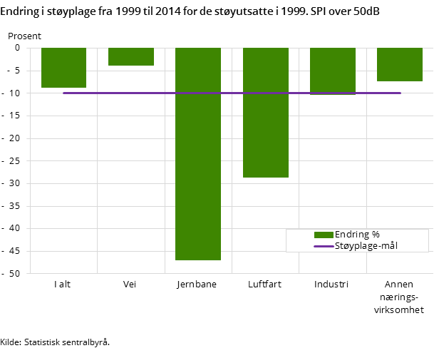 Figur 4. Endring i støyplage fra 1999 til 2014 for de støyutsatte i 1999. SPI over 50dB