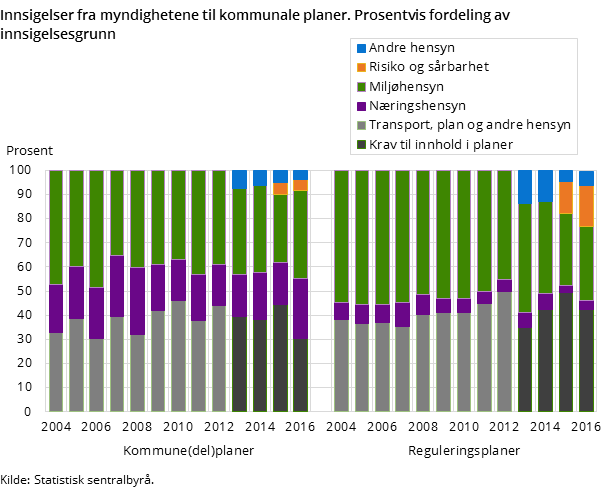 Figur 3. Innsigelser fra myndighetene til kommunale planer. Prosentvis fordeling av innsigelsesgrunn Figur 3. Innsigelser fra myndighetene til kommunale planer. Prosentvis fordeling av innsigelsesgrunn