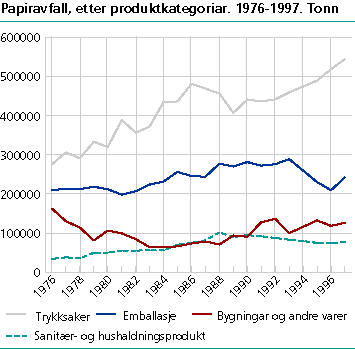 Figur: Papiravfall i tonn, etter produktkategoriar. 1976-1997