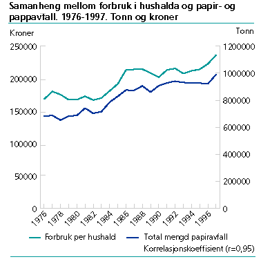 Figur: Samanheng mellom forbruk i hushalda og papir- og pappavfall. 1976-1997