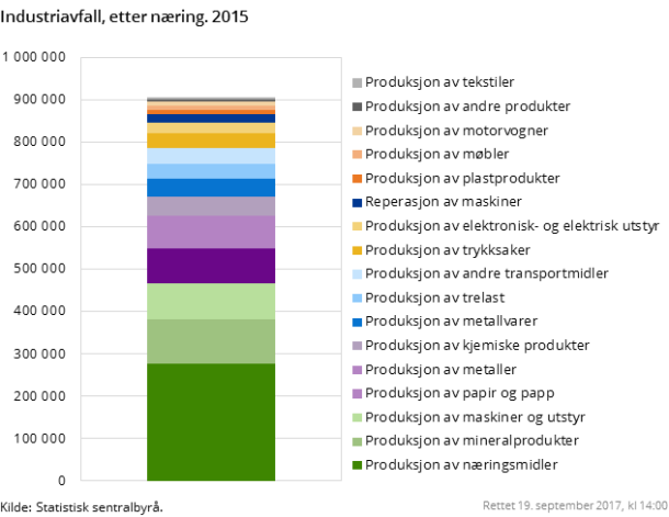 Figur 2. Industriavfall, etter næring. 2015