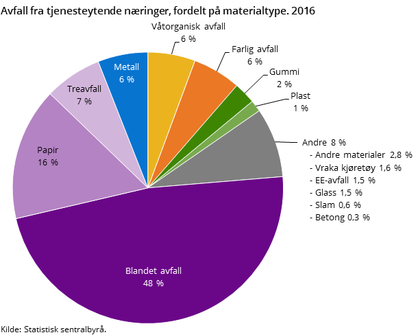 Figur 5. Avfall fra tjenesteytende næringer, fordelt på materialtype. 2016