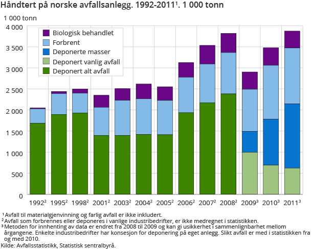 Håndtert på norske avfallsanlegg. 1992-20111. 1 000 tonn