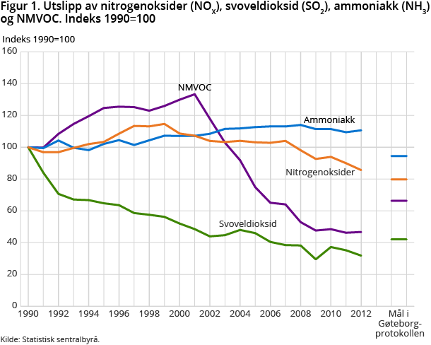 Figur 1. Utslipp av nitrogenoksider (NOX), svoveldioksid (SO2), ammoniakk (NH3) og NMVOC. Indeks 1990=100