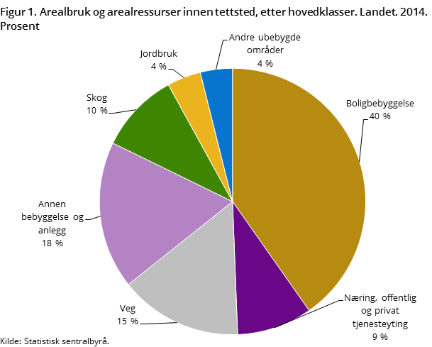 Figur 1. Arealbruk og arealressurser innen tettsted, etter hovedklasser. Landet. 2014. Prosent 