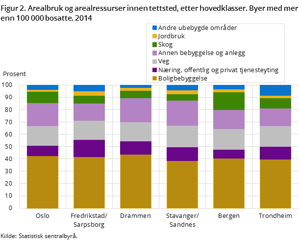 Figur 2. Arealbruk og arealressurser innen tettsted, etter hovedklasser. Byer med mer enn 100 000 bosatte. 2014