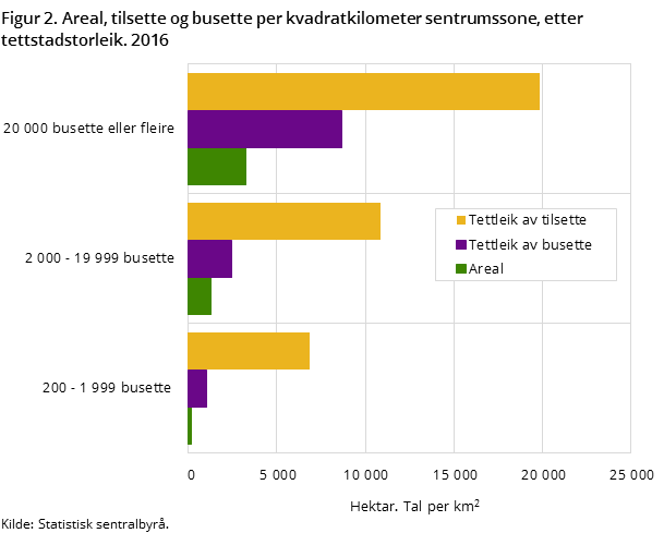 Figur 2. Areal, tilsette og busette per kvadratkilometer sentrumssone, etter tettstadstorleik. 2016 Figur 2. Areal, tilsette og busette per kvadratkilometer sentrumssone, etter tettstadstorleik. 2016