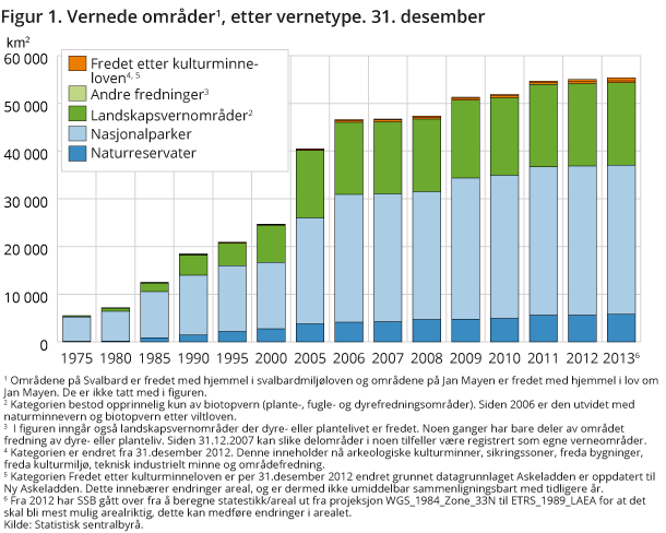 Figur 1. Vernede områder, etter vernetype. 31. desember