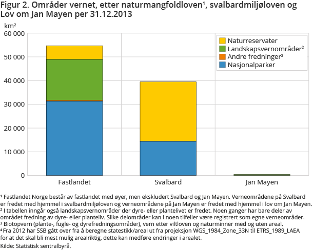 Figur 2. Områder vernet, etter naturmangfoldloven, 