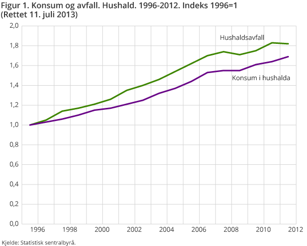 Figur 1. Konsum og avfall. Hushald. 1996-2012. Indeks 1996=1