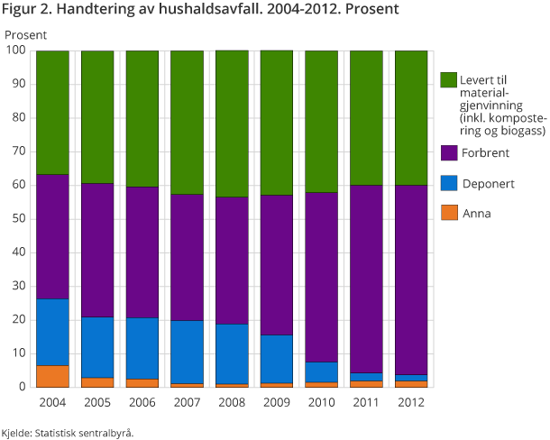 Handtering av hushaldsavfall. 2004-2012. Prosent