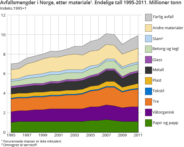 Avfallsmengder i Norge, etter materiale1. Endelige tall 1995-2011. Millioner tonn Avfallsmengder i Norge, etter materiale1. Endelige tall 1995-2011. Millioner tonn