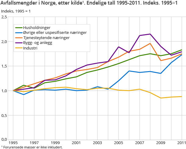 Avfallsmengder i Norge, etter kilde1. Endelige tall 1995-2011. Indeks. 1995=1 Avfallsmengder i Norge, etter kilde1. Endelige tall 1995-2011. Indeks. 1995=1