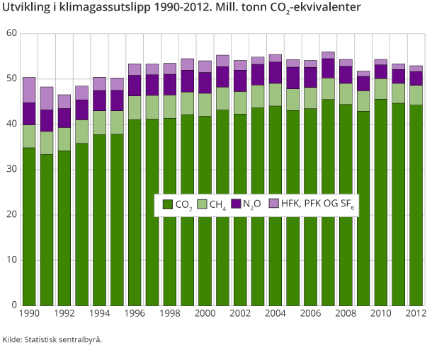Utvikling i klimagassutslipp 1990-2012. Mill. tonn CO2-ekvivalenter