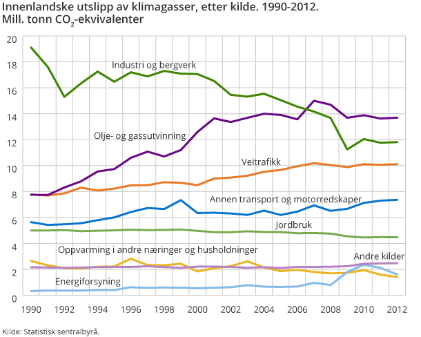 Innenlandske utslipp av klimagasser, etter kilde. 1990-2012. Mill. tonn CO2-ekvivalenter