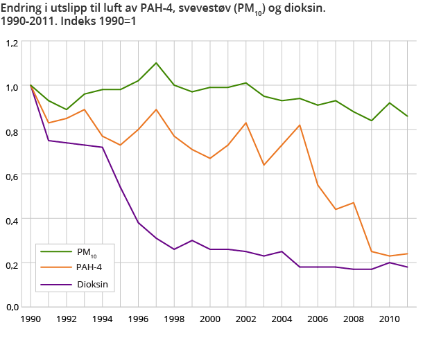 Endring i utslipp til luft av PAH-4, svevestøv (PM10) og dioksin. 1990-2011. Indeks 1990=1 Endring i utslipp til luft av PAH-4, svevestøv (PM10) og dioksin. 1990-2011. Indeks 1990=1