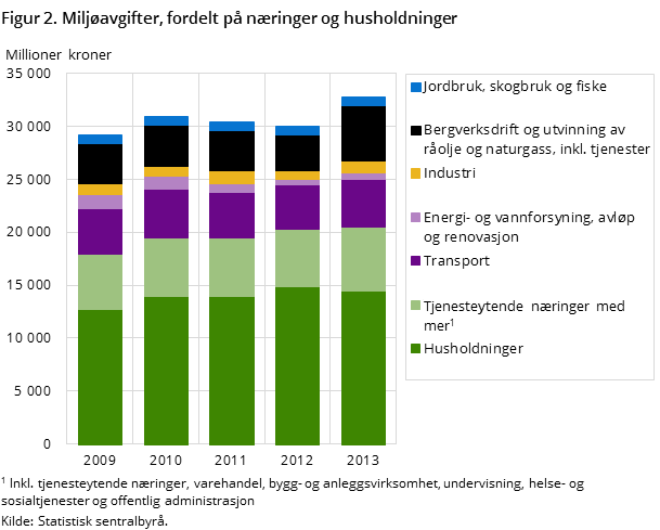 Figur 2. Miljøavgifter, fordelt på næringer og husholdninger