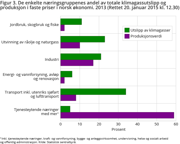 Figur 3. De enkelte næringsgruppenes andel av totale klimagassutslipp og produksjon i faste priser i norsk økonomi. 2013