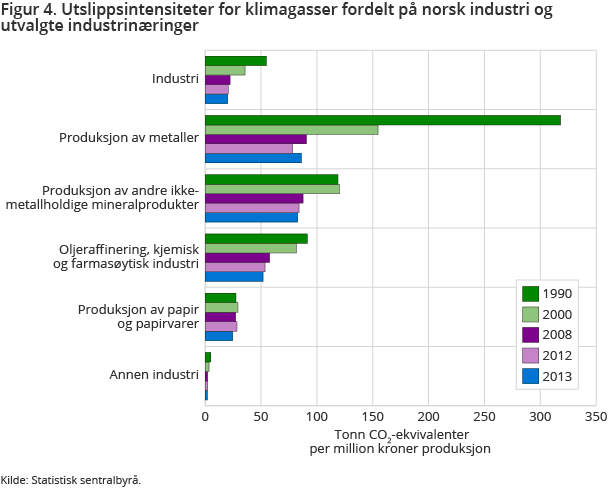 Figur 4. Utslippsintensiteter for klimagasser fordelt på norsk industri og utvalgte industrinæringer