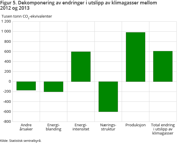Figur 5. Dekomponering av endringer i utslipp av klimagasser mellom 2012 og 2013