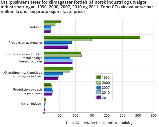 Utslippsintensiteter for klimagasser fordelt på norsk industri og utvalgte industrinæringer. 1990, 2000, 2007, 2010 og 2011. Tonn CO2-ekvivalenter per million kroner og produksjon i faste priser Utslippsintensiteter for klimagasser fordelt på norsk industri og utvalgte industrinæringer. 1990, 2000, 2007, 2010 og 2011. Tonn CO2-ekvivalenter per million kroner og produksjon i faste priser