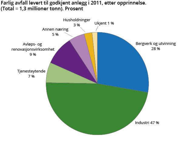 Farlig avfall levert til godkjent anlegg i 2011, etter opprinnelse. (Total = 1,3 millioner tonn). Prosent Farlig avfall levert til godkjent anlegg i 2011, etter opprinnelse. (Total = 1,3 millioner tonn). Prosent