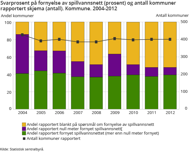 Svarprosent på fornyelse av spillvannsnett (prosent) og antall kommuner rapportert skjema (antall). Kommune. 2004-2012