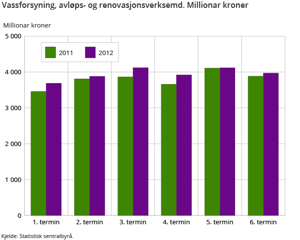 Vassforsyning, avløps- og renovasjonsverksemd. Millionar kroner Vassforsyning, avløps- og renovasjonsverksemd. Millionar kroner