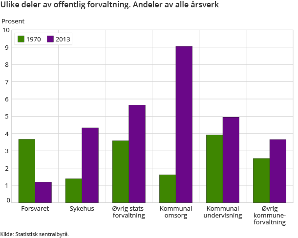 Ulike deler av offentlig forvaltning. Andeler av alle årsverk Ulike deler av offentlig forvaltning. Andeler av alle årsverk
