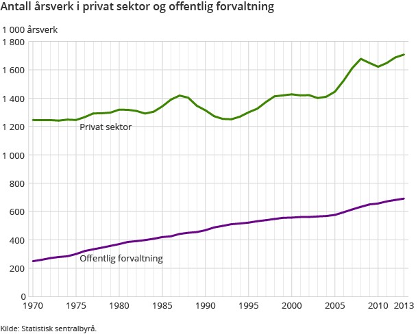 Antall årsverk i privat sektor og offentlig forvaltning Antall årsverk i privat sektor og offentlig forvaltning
