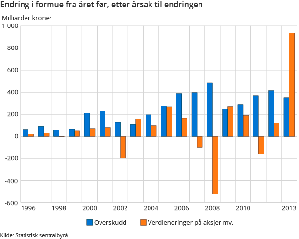 Endring i formue fra året før, etter årsak til endringen Endring i formue fra året før, etter årsak til endringen