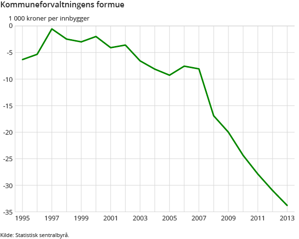 Kommuneforvaltningens formue Kommuneforvaltningens formue