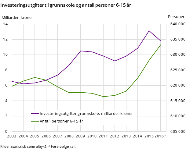 Figur 4 viser utviklingen i investeringsutgiftene til grunnskole (venstre akse) og antall barn i alderen 6-15 år (høyre akse).