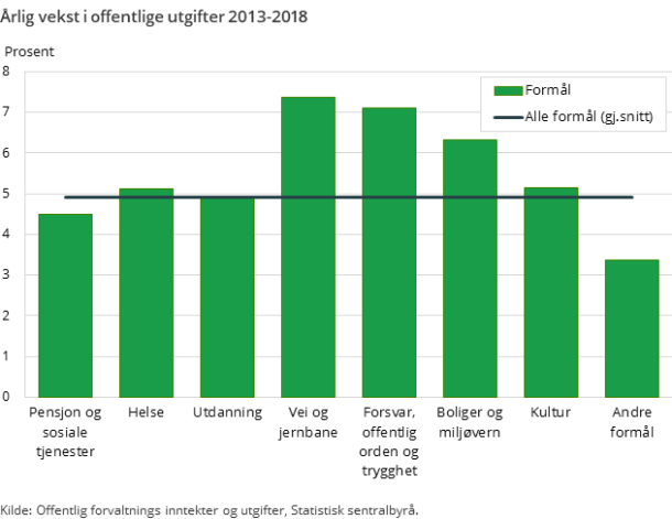 Figur 2. Årlig vekst i offentlige utgifter 2013-2018