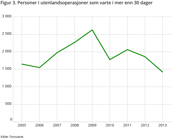 Figur 3. Personer i utenlandsoperasjoner som varte i mer enn 30 dager