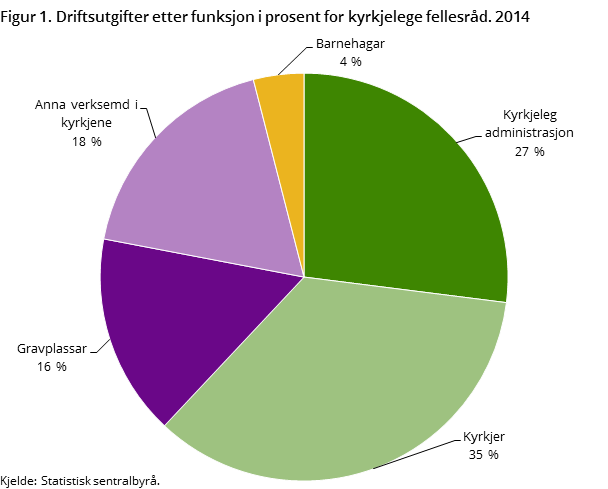 Figur 1. Driftsutgifter etter funksjon i prosent for kyrkjelege fellesråd. 2014