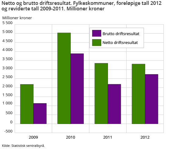 Netto og brutto driftsresultat. Fylkeskommuner, foreløpige tall 2012 og reviderte tall 2009-2011. Millioner kroner