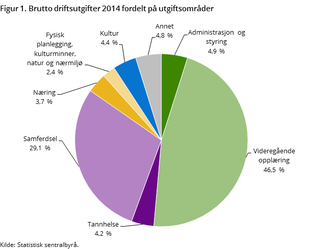 Figur 1. Brutto driftsutgifter 2014 fordelt på utgiftsområder 