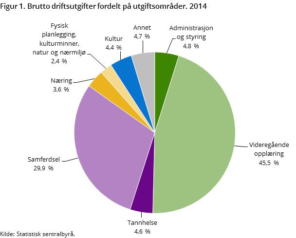 Figur 1. Brutto driftsutgifter fordelt på utgiftsområder. 2014