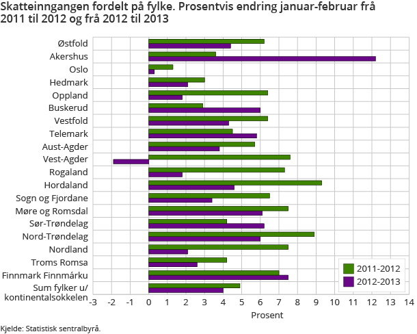 Skatteinngangen fordelt på fylke. Prosentvis endring januar-februar frå Skatteinngangen fordelt på fylke. Prosentvis endring januar-februar frå