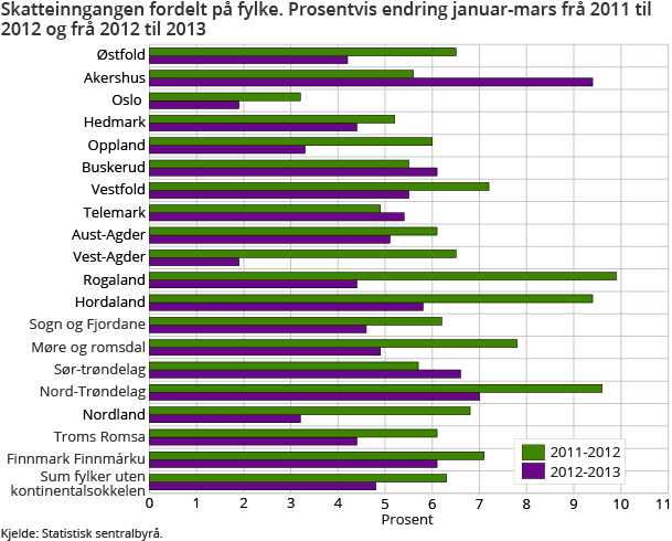 katteinngangen fordelt på fylke. Prosentvis endring januar-mars frå 2011 til 2012 og frå 2012 til 2013